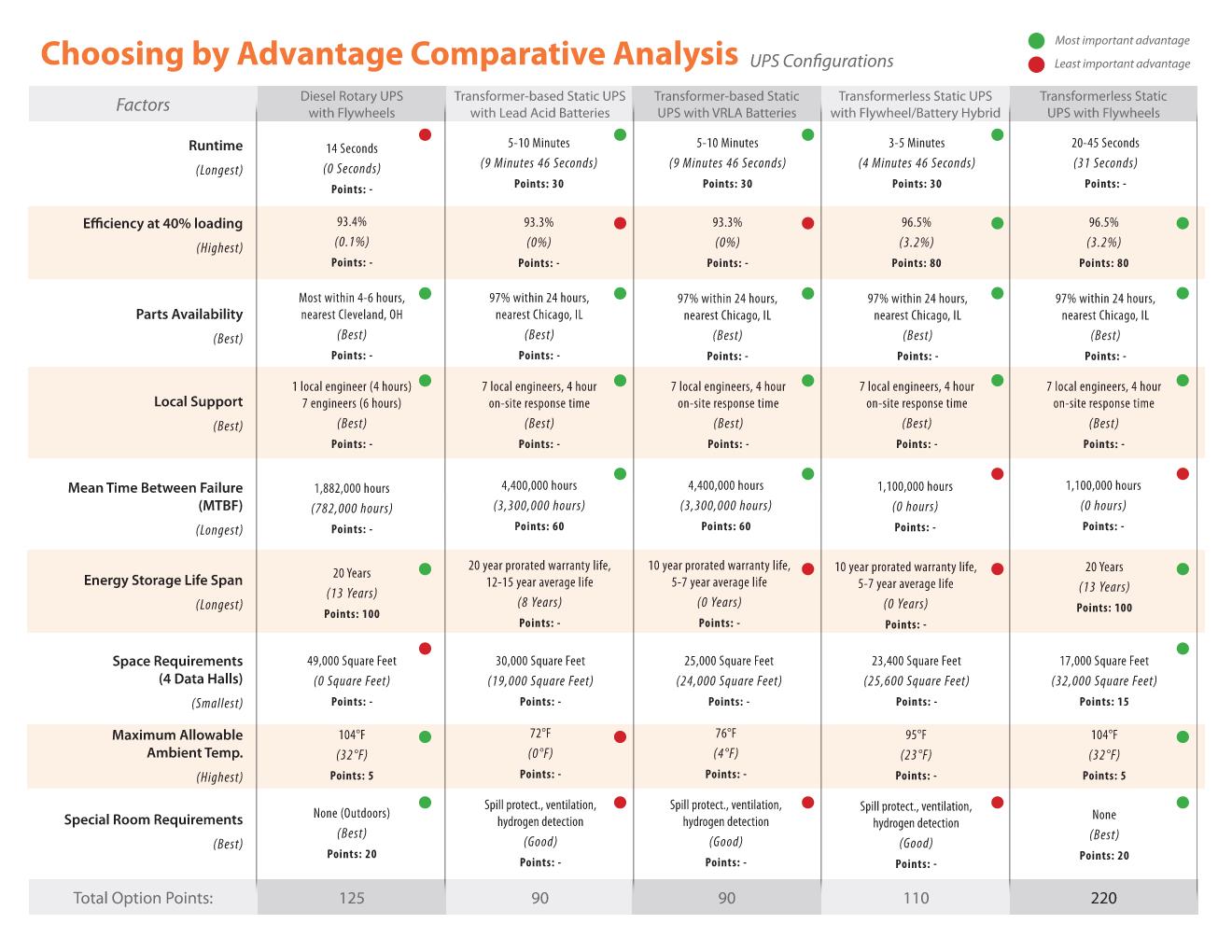 Choosing by Advantage Comparative Analysis - UPS Configurations Choosing by Advantage Comparative Analysis - UPS Configurations