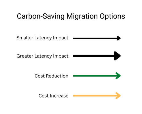 cloud-carbon-explorer_carbon-saving-migration-options.png cloud-carbon-explorer_carbon-saving-migration-options.png